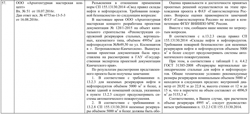 Разъяснения в отношении применения норм СП 155.13130.2014 «Свод правил склады нефти и нефтепродуктов. Требования пожарной безопасности»