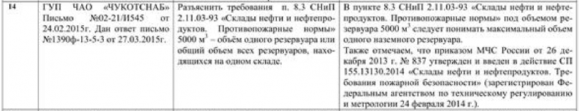 Разъяснение требования п. 8.3 СНиП 2.11.03-93 «Склады нефти и нефтепродуктов. Противопожарные нормы»