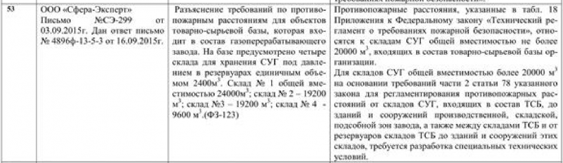 ООО «Сфера-Эксперт» Письмо №СЭ-299 от 03.09.2015 г. Дан ответ письмо № 4896ф-13-5-3 от 16.09.2015 г.