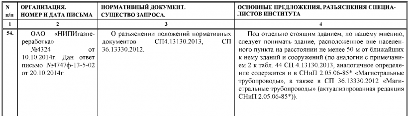 ОАО “НИПИгазпереработка” №4324 от 10.10.2014 г. Дан ответ письмо №4747ф-13-5-02 от 20.10.2014 г.