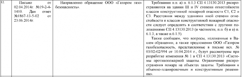 Требования п.п. а) п. 6.1.3. СП 4.13130.2013