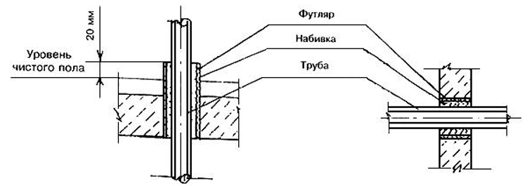 Какие требования предъявляются к проходу  Инженерных коммуникаций через Строительные конструкции?
