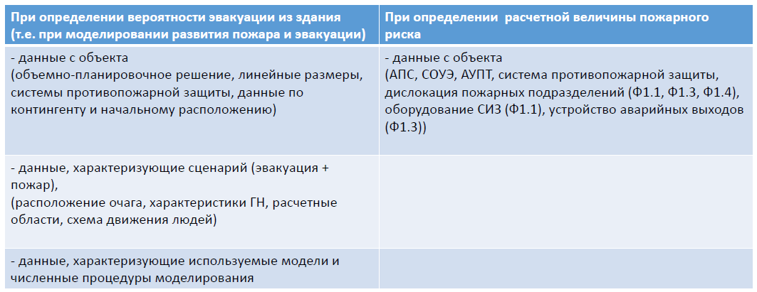 Перечень исходных данных расчетов по оценке пожарного риска