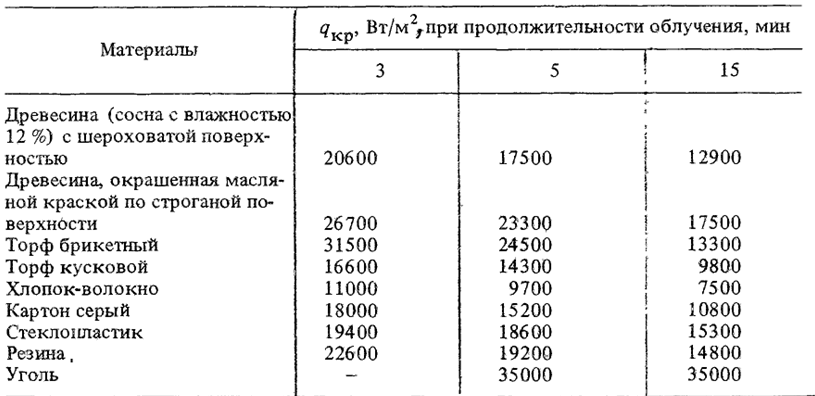 ТЕПЛОТЕХНИЧЕСКИЙ РАСЧЕТ ПО ОЦЕНКЕ ПРОЕКТНЫХ РЕШЕНИЙ, ОБЕСПЕЧИВАЮЩИХ НЕРАСПРОСТРАНЕНИЕ ПОЖАРА ПО ФАСАДУ ЗДАНИЯ, ТРЕБОВАНИЯМ ПОЖАРНОЙ БЕЗОПАСНОСТИ