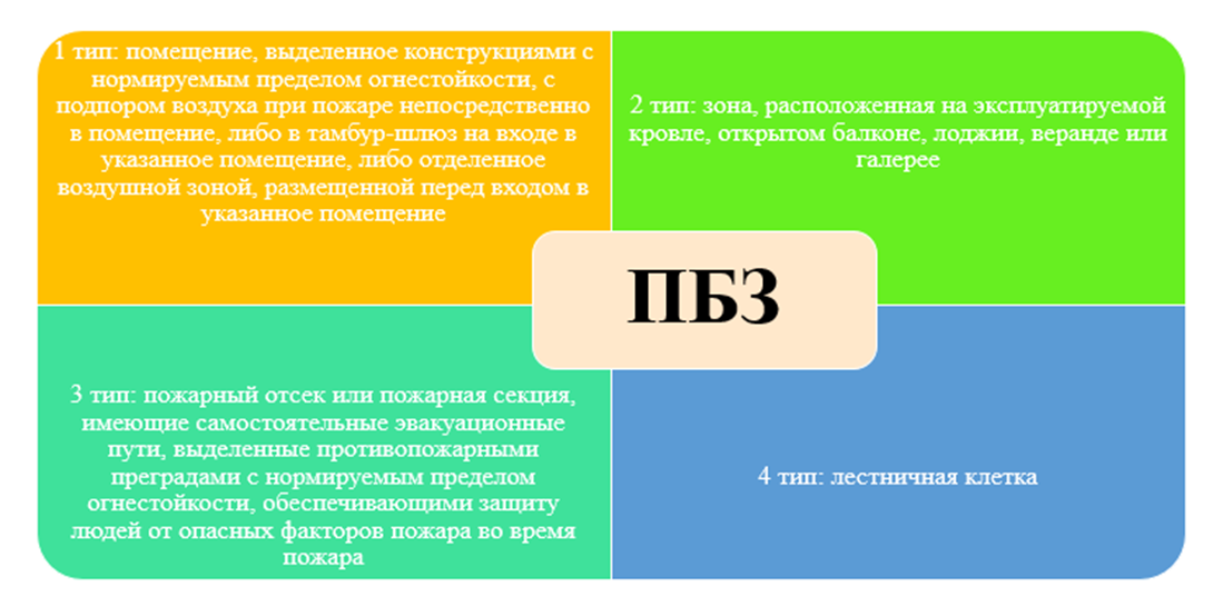 Пожаробезопасная зона = пожарный отсек