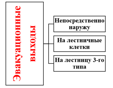 Эвакуация с автостоянки через Ф1.3