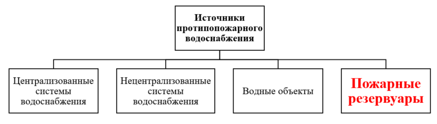 Пожарные резервуары как источники наружного противопожарного водоснабжения